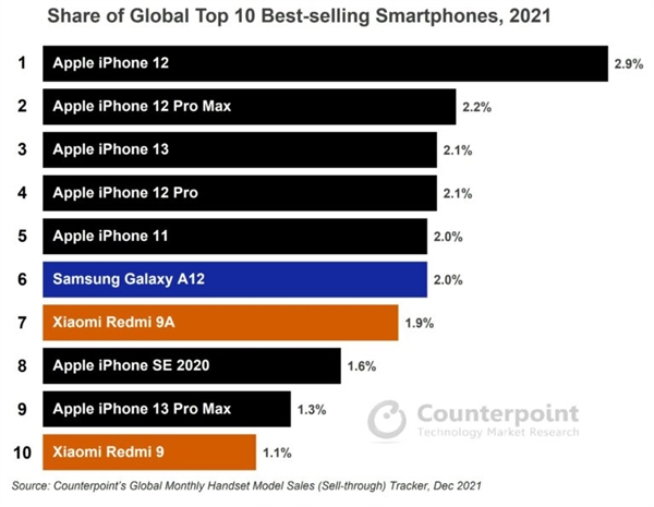 2021ȫN10֙Ct7iPhone2С