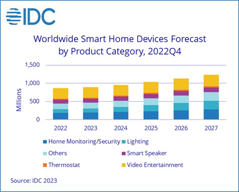 IDC2022ܼҾO(sh)؛½2023ꌢ֏(f)L(zhng)