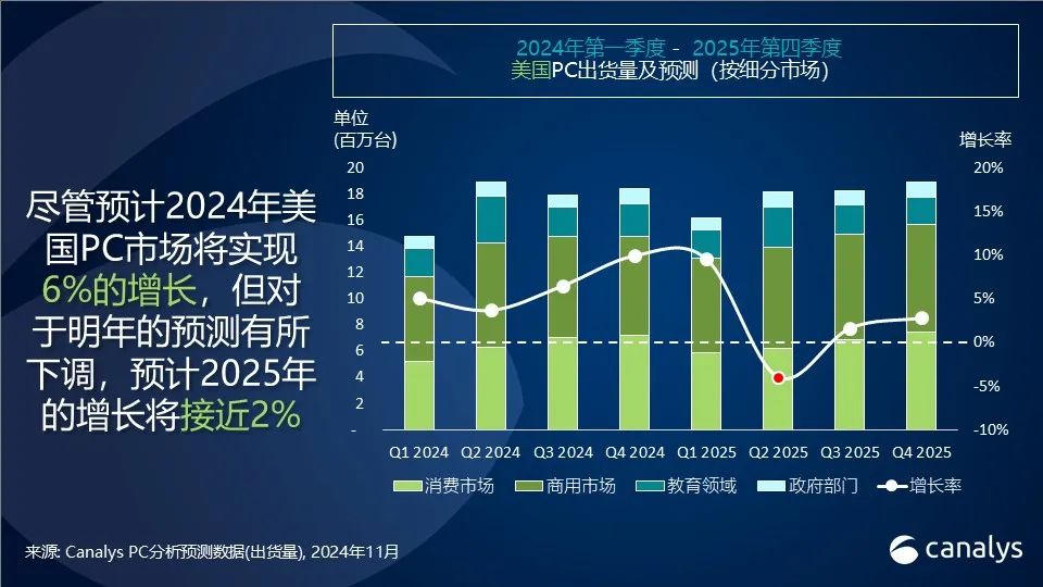 Canalys2025(gu)PCЈ(chng)ٷž2%