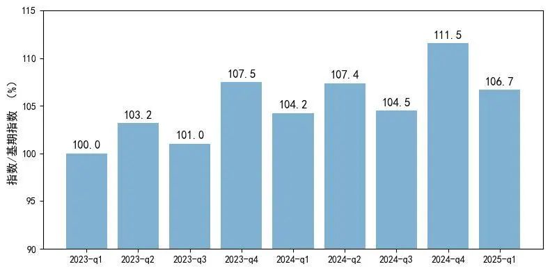 ЇMƷָ(sh) CBI Ļڌȣ 2023 һȞڣָ(sh) = 100
