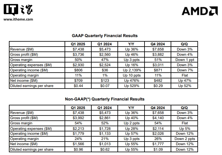 AMD 2025 һȠII(y)ͬL 2139%(sh)(j)ĘI(y)(w)IL 57%͑̎L 68%