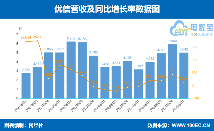 (yu)2025Q15.04|Ԫ ͬL58%